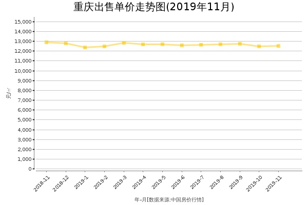 重庆房价出售单价走势图（2019年11月）