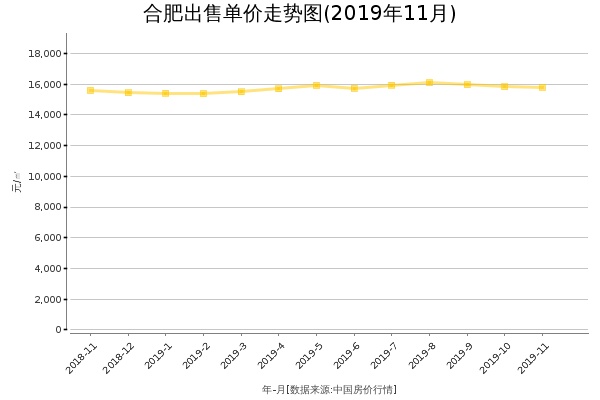 合肥房价出售单价走势图（2019年11月）