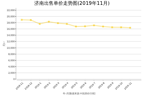 济南房价出售单价走势图（2019年11月）
