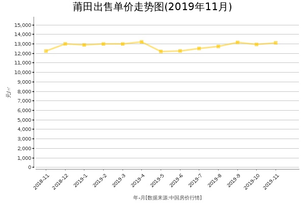 莆田房价出售单价走势图（2019年11月）