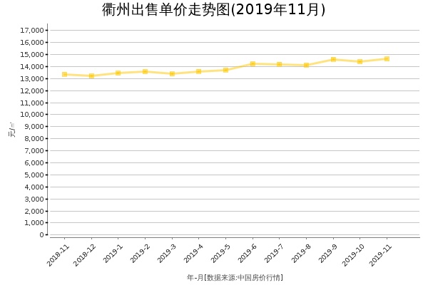 衢州房价出售单价走势图（2019年11月）