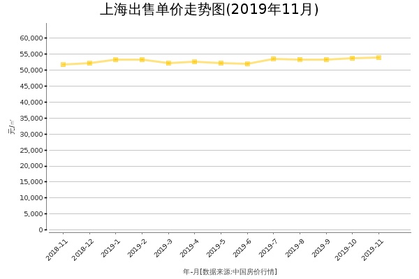 上海房价出售单价走势图（2019年11月）