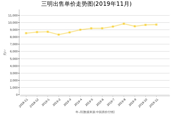三明房价出售单价走势图（2019年11月）