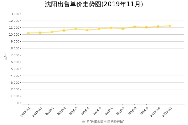 沈阳房价出售单价走势图（2019年11月）
