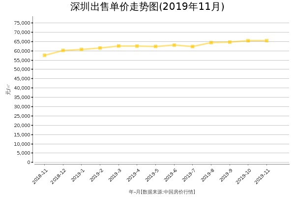 深圳房价出售单价走势图（2019年11月）