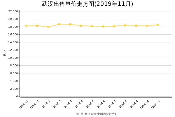 武汉房价出售单价走势图（2019年11月）