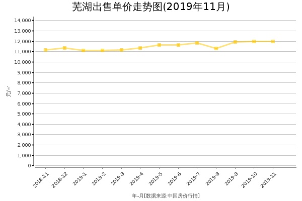 芜湖房价出售单价走势图（2019年11月）