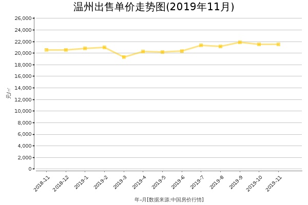 温州房价出售单价走势图（2019年11月）