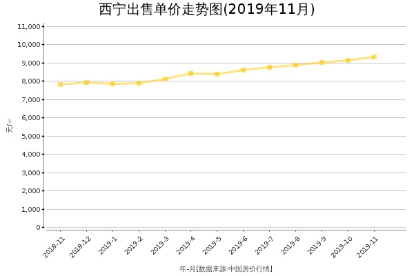 西宁房价出售单价走势图（2019年11月）
