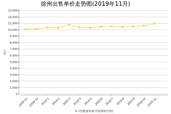徐州房价出售单价走势图（2019年11月）