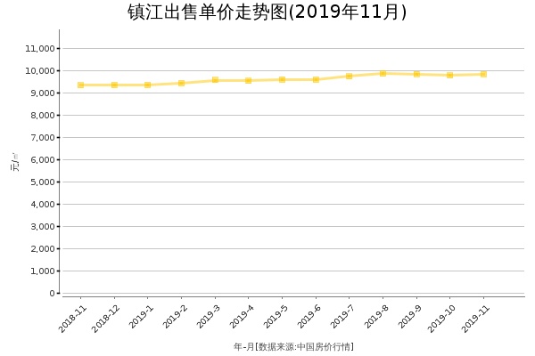 镇江房价出售单价走势图（2019年11月）