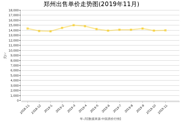 郑州房价出售单价走势图（2019年11月）