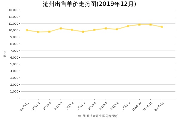 沧州房价出售单价走势图（2019年12月）