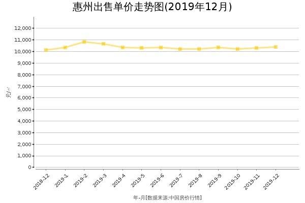 惠州房价出售单价走势图（2019年12月）