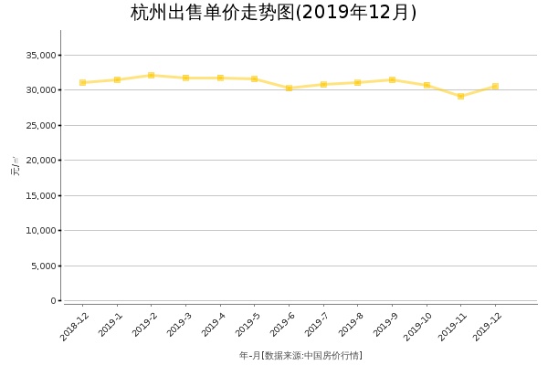 杭州房价出售单价走势图（2019年12月）