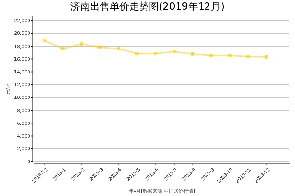 济南房价出售单价走势图（2019年12月）