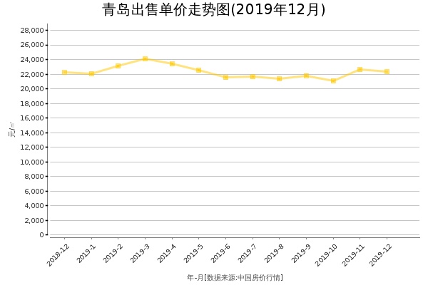 青岛房价出售单价走势图（2019年12月）