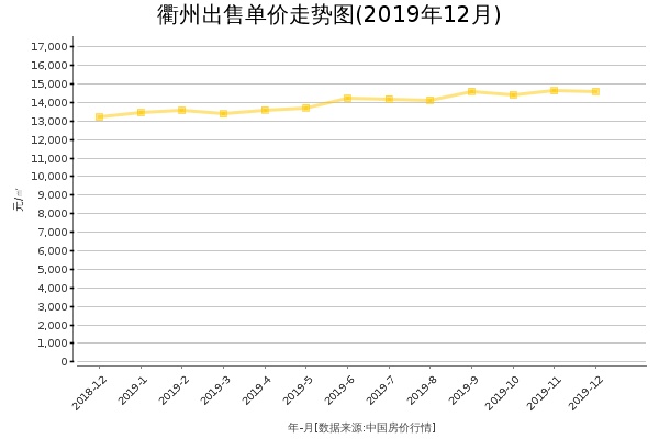 衢州房价出售单价走势图（2019年12月）