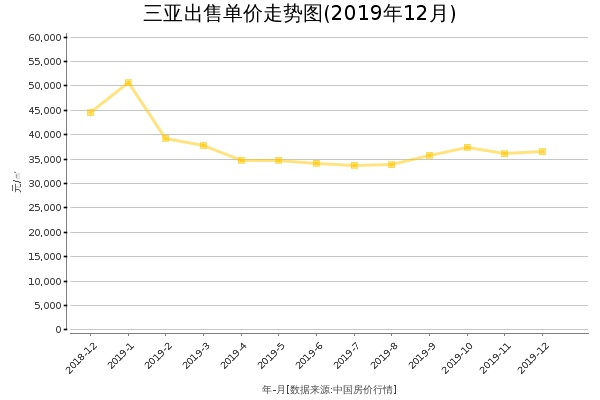 三亚房价出售单价走势图（2019年12月）
