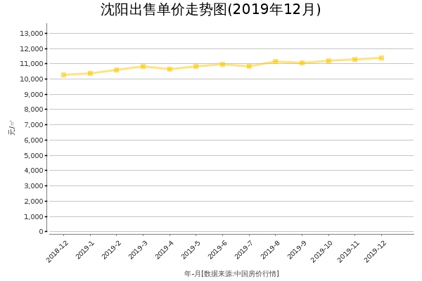 沈阳房价出售单价走势图（2019年12月）