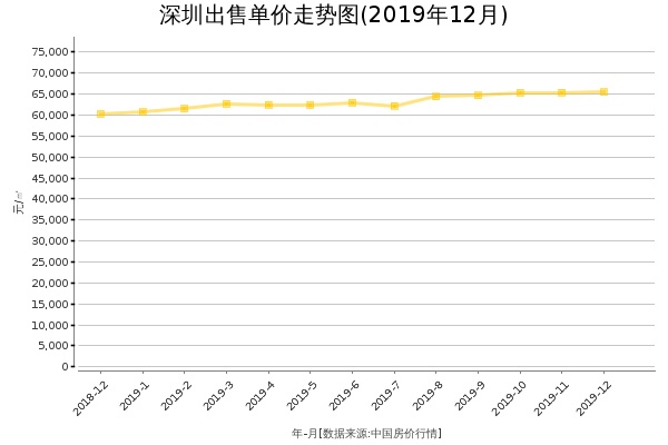 深圳房价出售单价走势图（2019年12月）