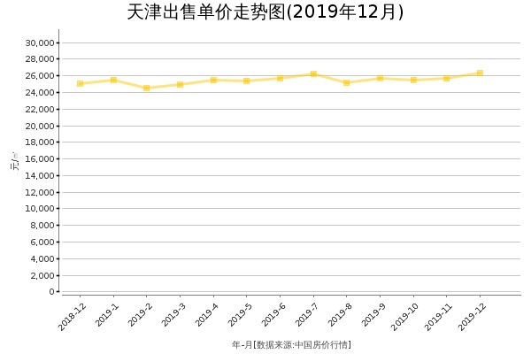 天津房价出售单价走势图（2019年12月）