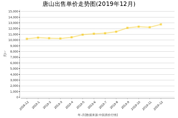 唐山房价出售单价走势图（2019年12月）