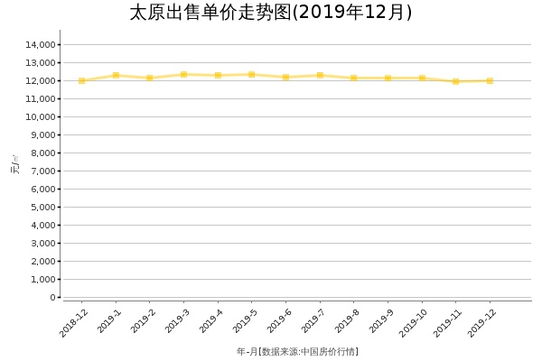 太原房价出售单价走势图（2019年12月）