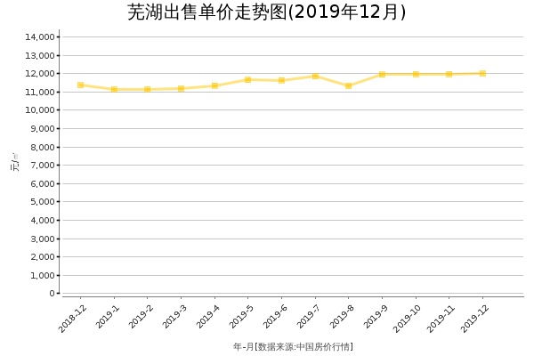 芜湖房价出售单价走势图（2019年12月）