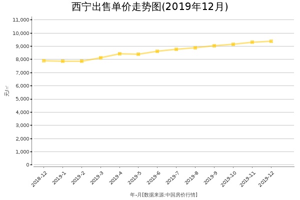 西宁房价出售单价走势图（2019年12月）