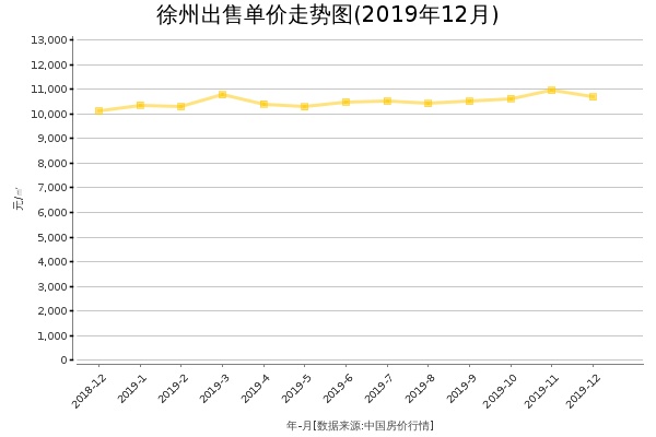 徐州房价出售单价走势图（2019年12月）