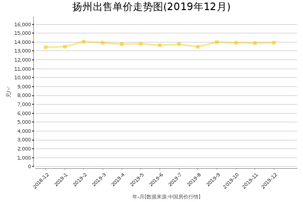 扬州房价出售单价走势图（2019年12月）
