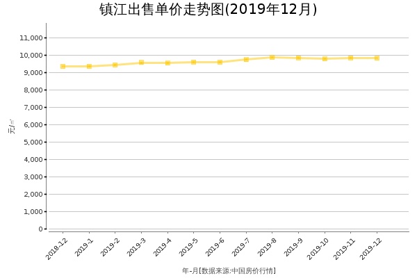 镇江房价出售单价走势图（2019年12月）