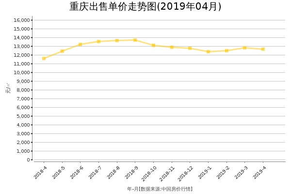 重庆房价出售单价走势图（2019年4月）
