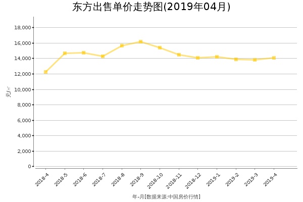 东方房价出售单价走势图（2019年4月）