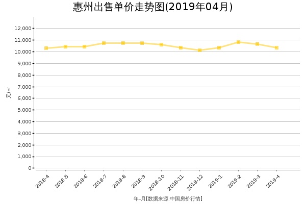 惠州房价出售单价走势图（2019年4月）