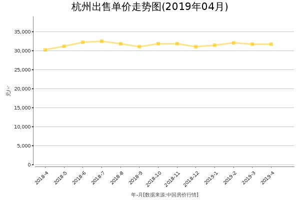 杭州房价出售单价走势图（2019年4月）