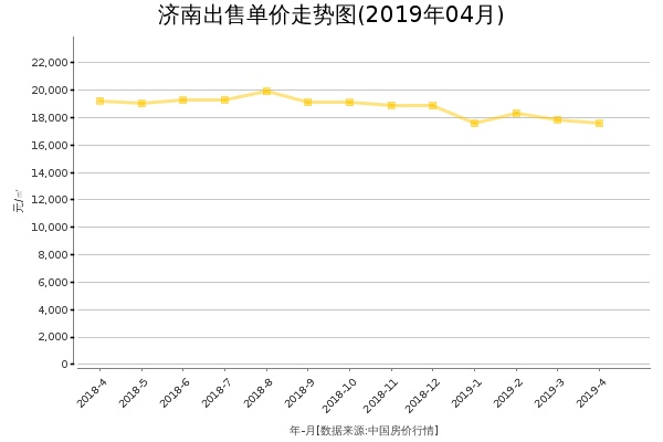 济南房价出售单价走势图（2019年4月）