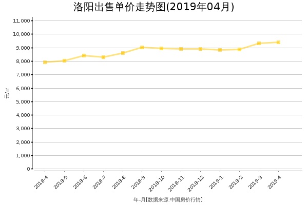 洛阳房价出售单价走势图（2019年4月）