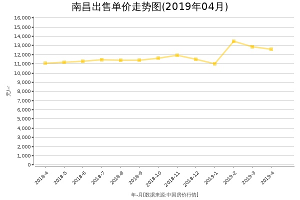 南昌房价出售单价走势图（2019年4月）