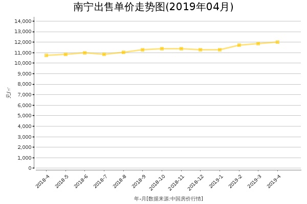 南宁房价出售单价走势图（2019年4月）