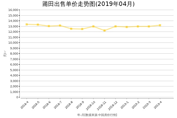莆田房价出售单价走势图（2019年4月）