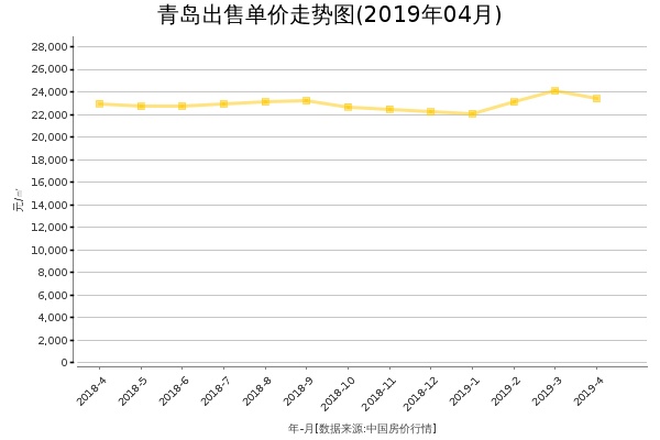 青岛房价出售单价走势图（2019年4月）