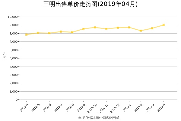 三明房价出售单价走势图（2019年4月）