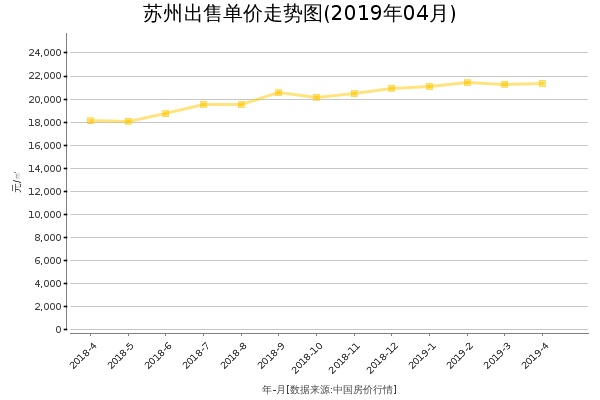 苏州房价出售单价走势图（2019年4月）