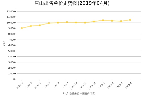 唐山房价出售单价走势图（2019年4月）