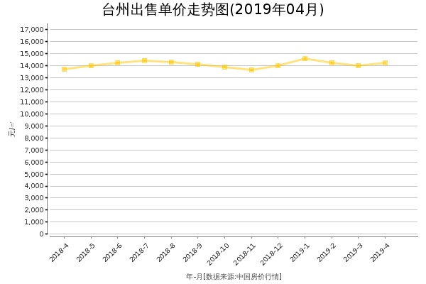 台州房价出售单价走势图（2019年4月）