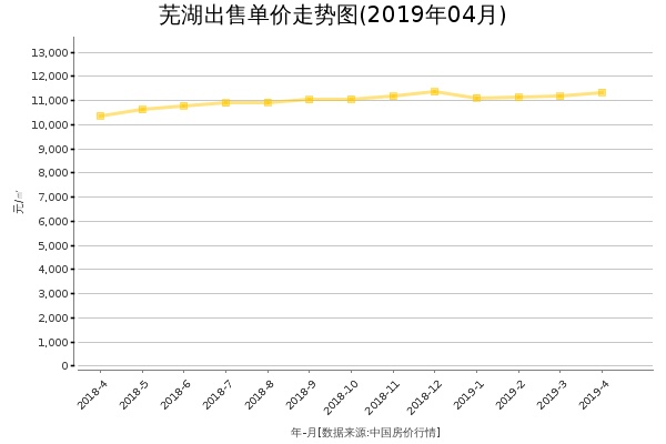 芜湖房价出售单价走势图（2019年4月）