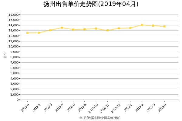 扬州房价出售单价走势图（2019年4月）