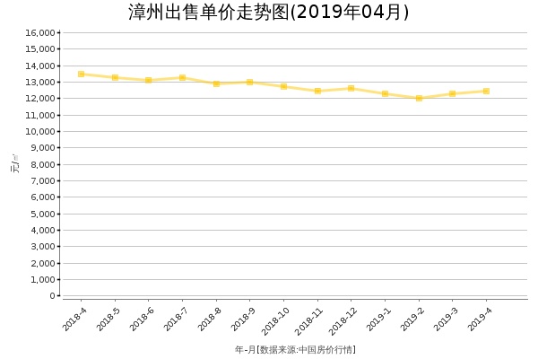 漳州房价出售单价走势图（2019年4月）